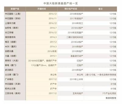 從全民煉鋼到全民半導體 晶圓廠與硅晶圓，我們都需要嗎？